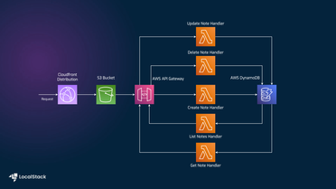 Note-Taking application using AWS SDK for JavaScript